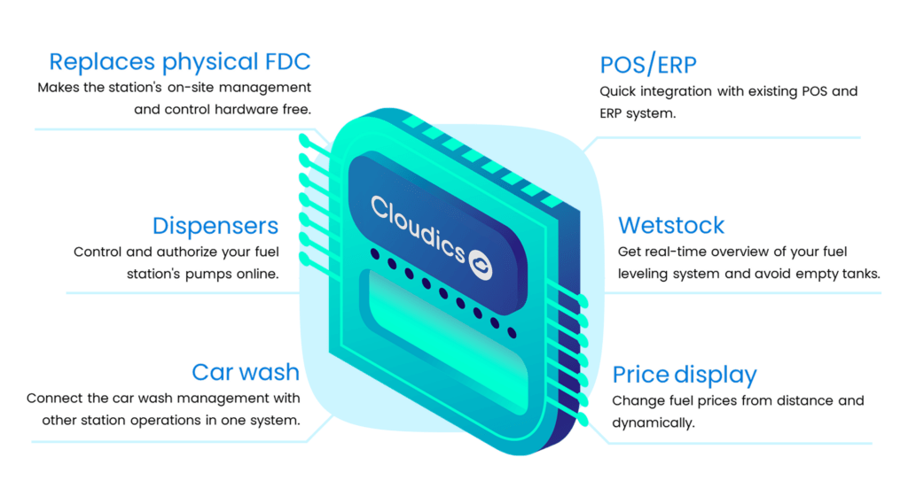 Cloudics cloud-based forecourt controller diagram illustrating integrations with POS/ERP, dispensers, wetstock, car wash and price display.