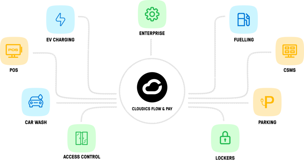 Cloudics Flow&Pay connectivity scheme