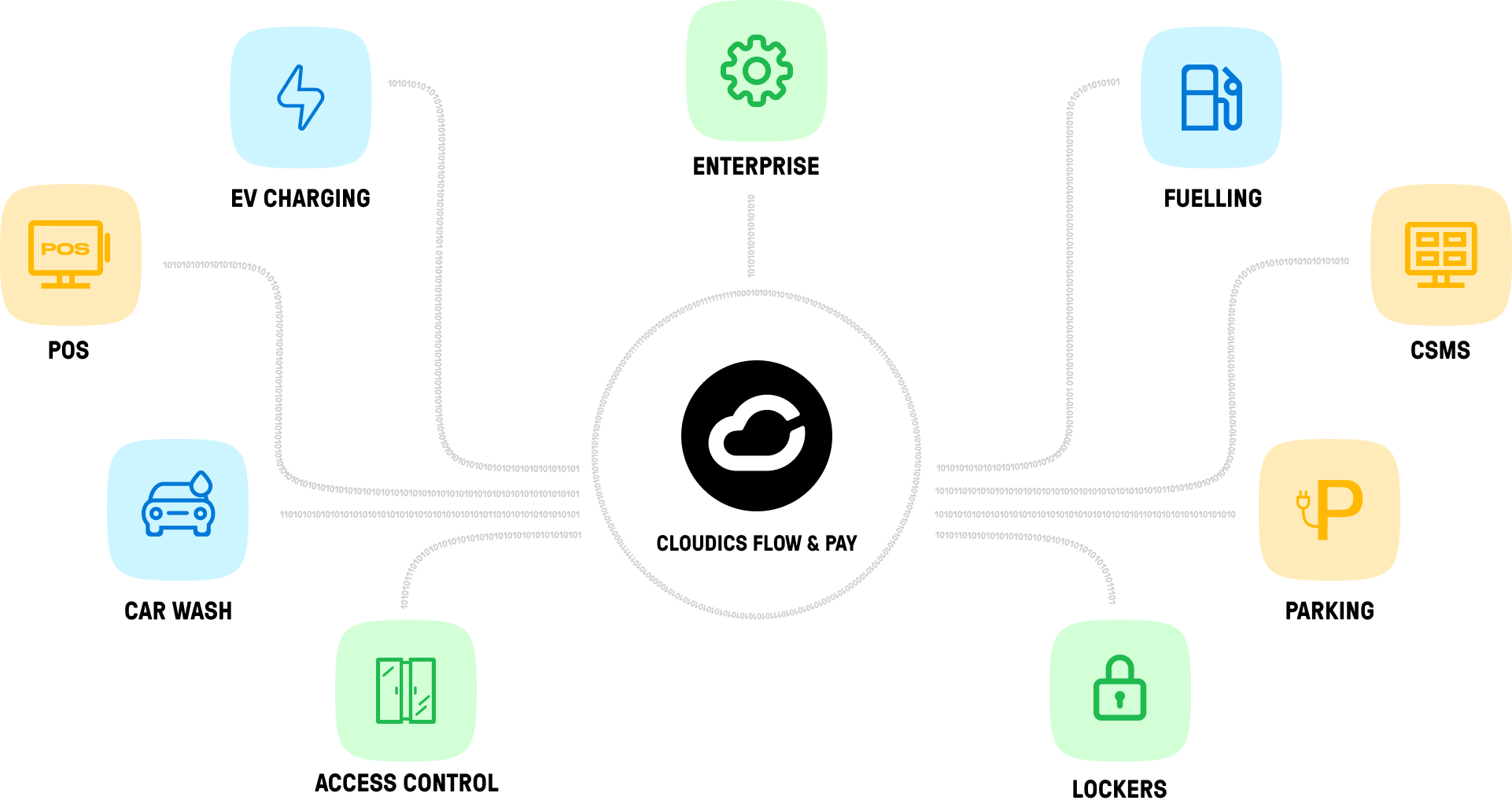 Cloudics Flow&Pay connectivity scheme